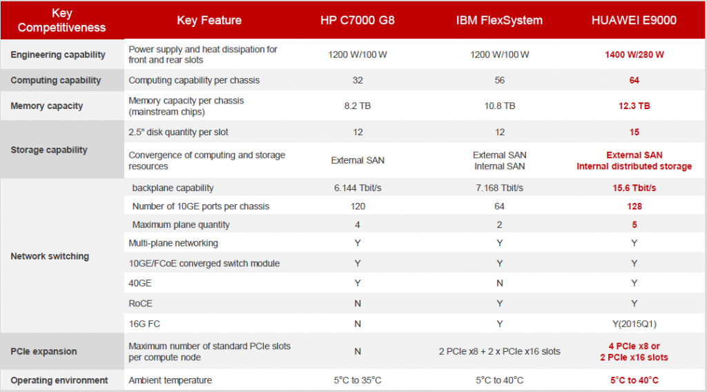 HP C7000 G8 vs. IBM FlexSystem vs. HUAWEI E9000