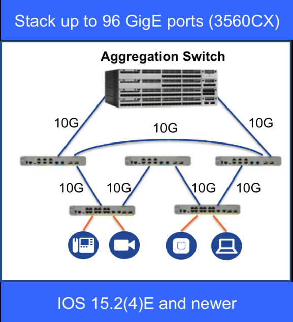 New Horizontal Stacking Supported on Cisco 3560-CX