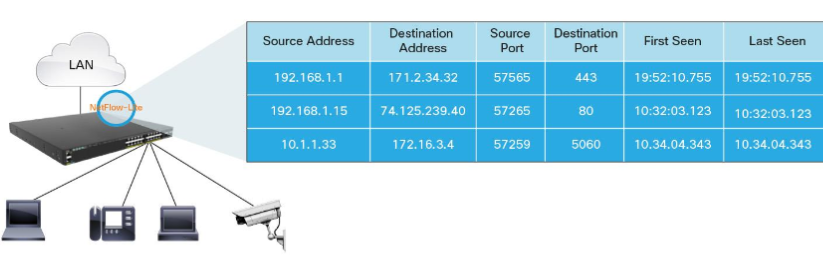 Introducing Cisco NetFlow-Lite Solution