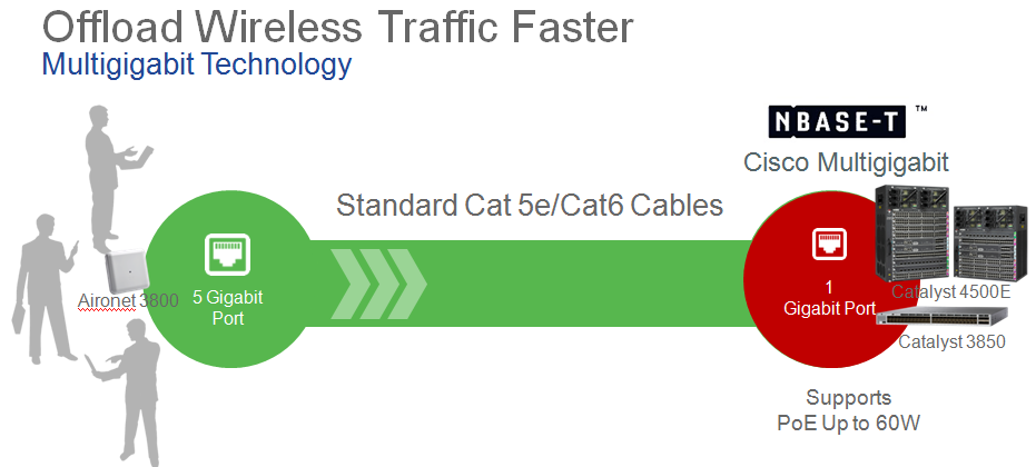 Offload Wireless Traffic Faster