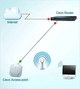 How Much You Know about Cisco Aironet Access Point?