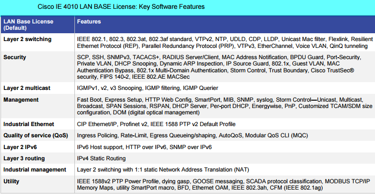 Cisco IE 4010 LAN BASE License-Key Software Features