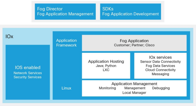 Major Components of the Cisco IOx Application Framework