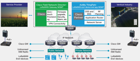 Try the Cisco Solution for LoRaWAN