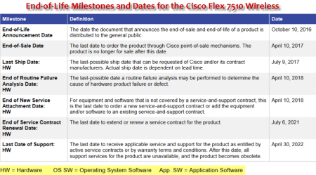 EoS and EoL Announcement for the Cisco Flex 7510 Wireless Controller