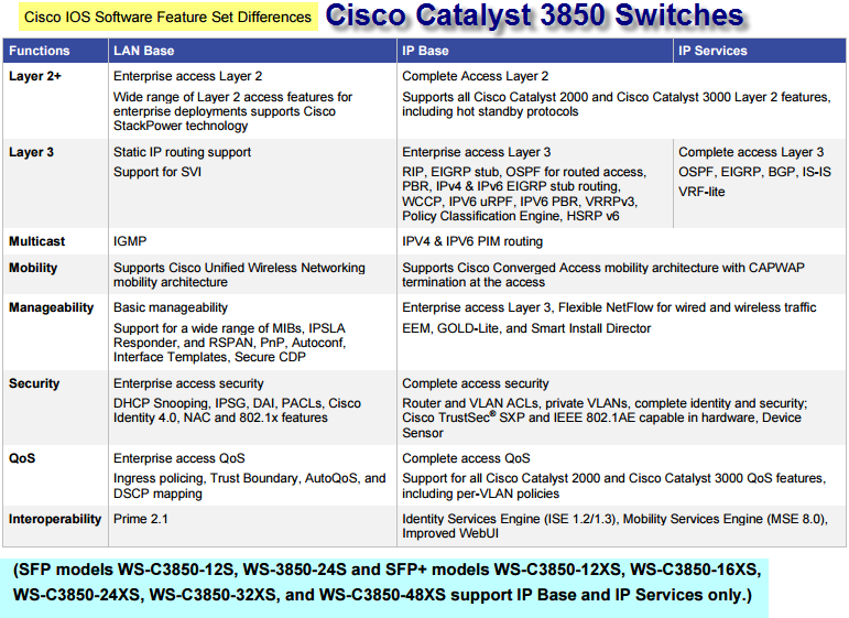 the Cisco Catalyst 3850 switches support-Software