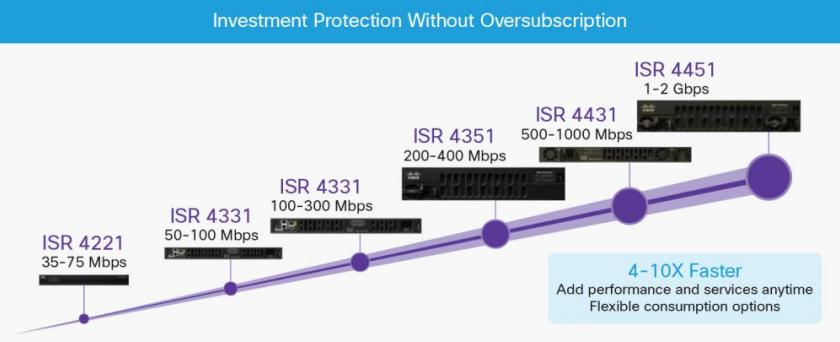 Cisco 4000 Series ISRs Performance Comparison