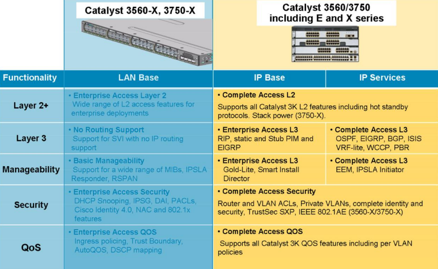 feature sets supported on the Cisco Catalyst 3K