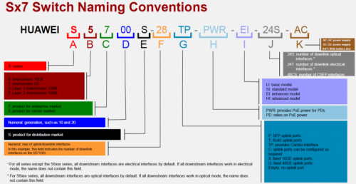 Decode the Huawei S5700 Switches