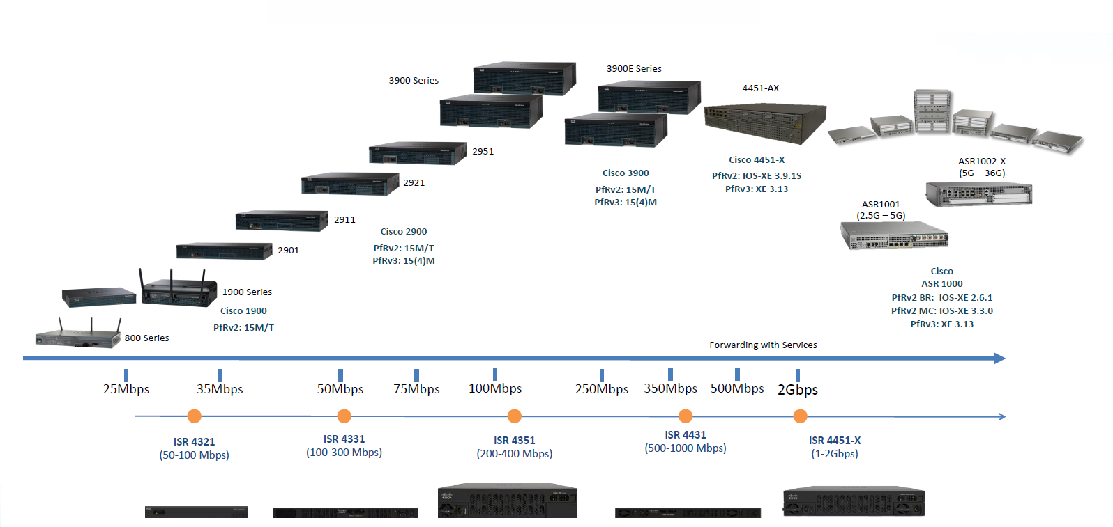 Inhalere Juster drivhus Upgrade Your Cisco Routers – Router Switch Blog