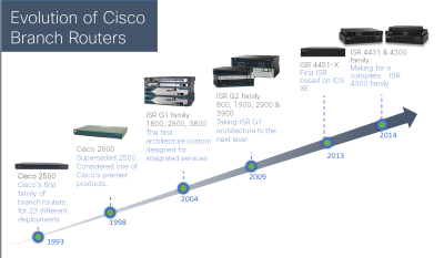 Upgrade Your Cisco Routers