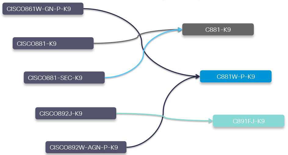 Cisco 800 Series Router Migration Option - Router Switch Blog