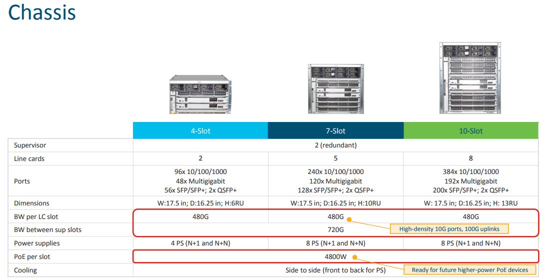 Cisco Catalyst 9400 Series, New Generation of Modular Access Router