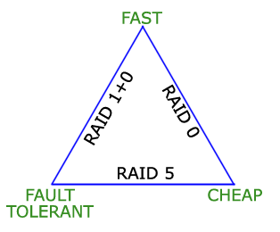 What is RAID? A High Level Overview (And Helpful Downloadable Guide)