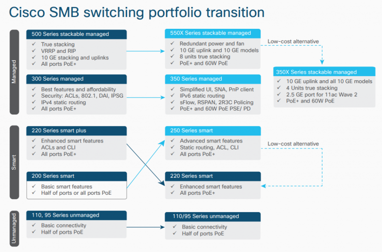 Cisco SMB Switching Portfolio Transition Router Switch Blog