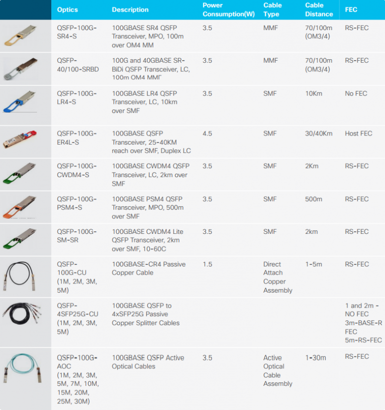 Features and Benefits of Cisco 25G, QSFP and QSFP28 Modules Router