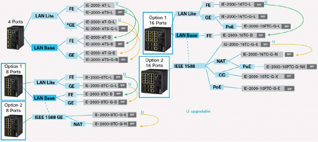 Cisco Industrial Ethernet Switches Selection Guide-IE 4000, IE 2000 ...