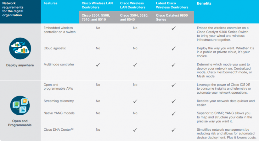 Why Upgrade to Cisco Catalyst 9800 Series Wireless Controllers ...