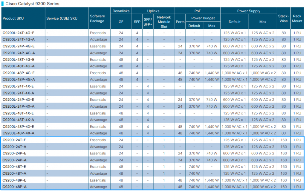 Cisco Catalyst 9200 SeriesPlatform Spec, Licenses, Transition Guide