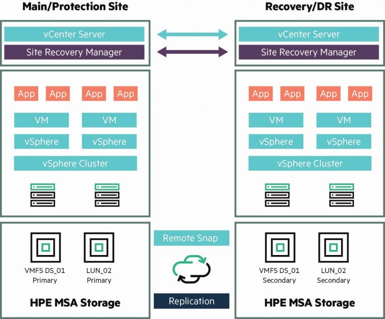 HPE MSA Considerations and Best Practices for vCenter and Recovery