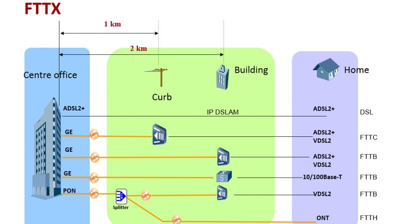 What is the FTTx?