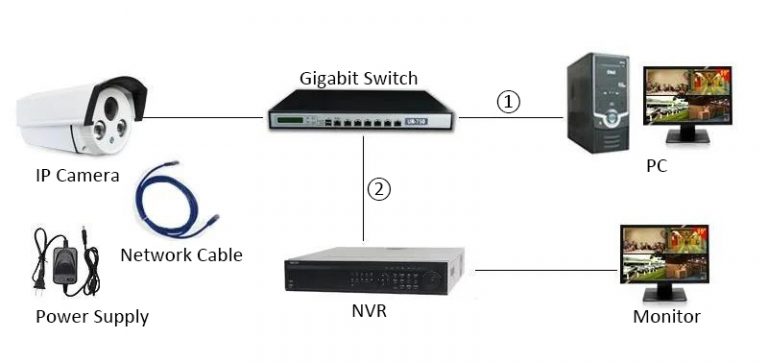 6 Solutions of Video Surveillance Transmission - Router Switch Blog