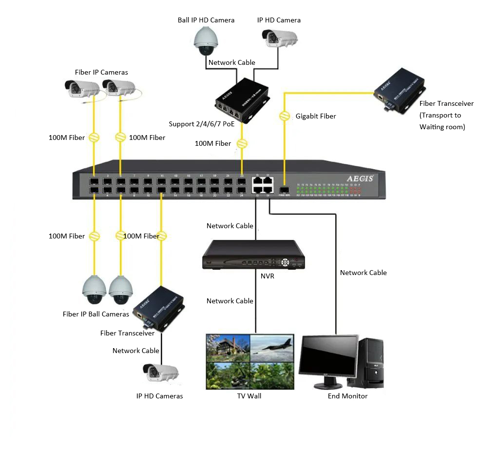 6 Solutions of Video Surveillance Transmission – Router Switch Blog