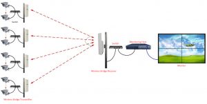 6 Solutions of Video Surveillance Transmission - Router Switch Blog
