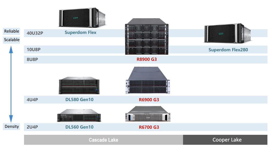 Expert HPE 4 Sockets Servers ProLiant DL580 and DL560