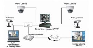 How does Video Surveillance System Work? - Router Switch Blog