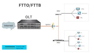What’s the difference? OLT vs. ONU vs. ONT - Router Switch Blog