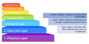 Differences Between Layer 2 and Layer 3 Switches｜Which one do you need ...